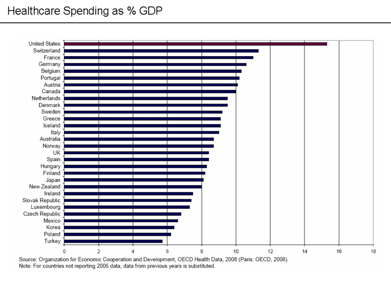 Data from multiple nations detailing spending on the medical industry as a percentage of GDP